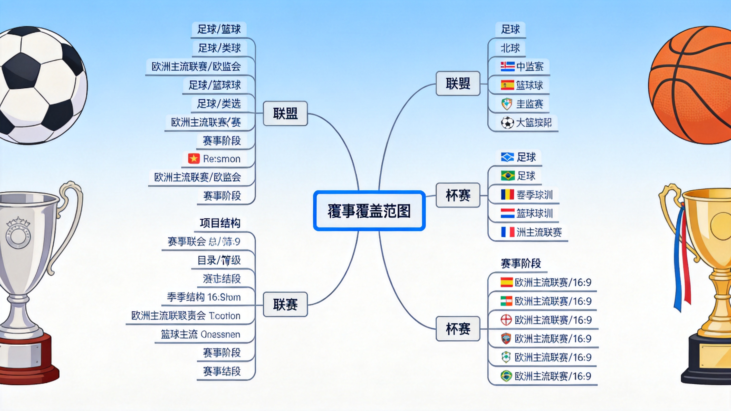 足球与篮球赛事覆盖范围示意图，按联赛、杯赛与赛季阶段展示赛事目录结构